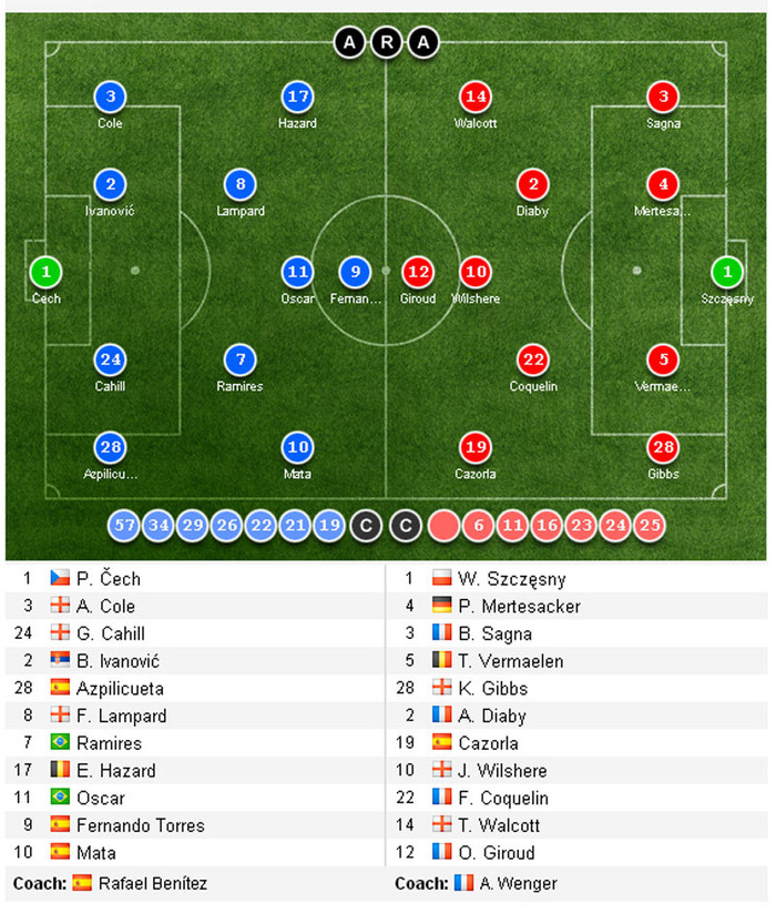 Đội hình xuất phát của Chelsea và Arsenal. Đội hình xuất phát của Chelsea và Arsenal.
