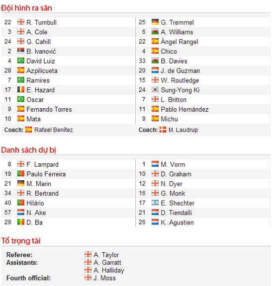 Đội hình xuất phát của Chelsea và Swansea.