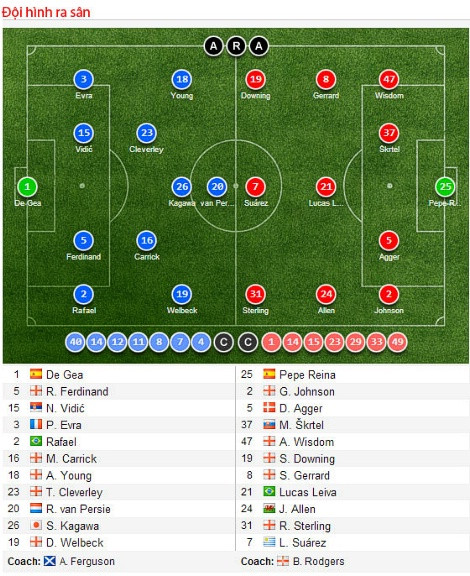 Đội hình xuất phát của Manchester United và Liverpool. Daniel Sturridge ngồi dự bị trong trận này, trong khi bên phía M.U Danny Welbeck đá chính cùng Van Persie.