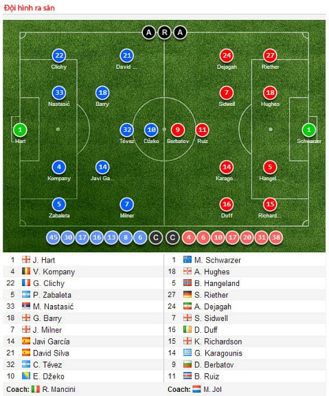 Đội hình xuất phát của Man City và Fulham. Đội hình xuất phát của Man City và Fulham.