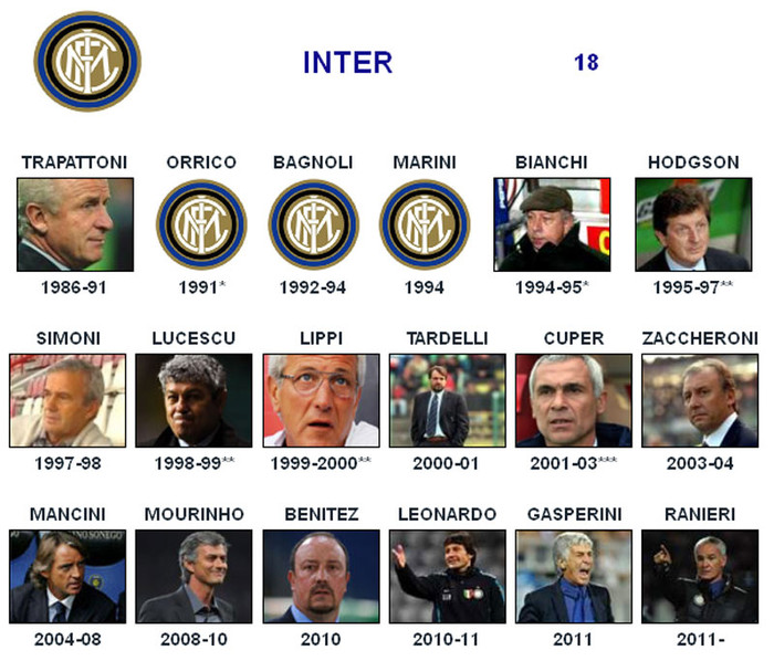 Inter - Đối thủ: Hector Cuper, Jose Mourinho Inter - Đối thủ: Hector Cuper, Jose Mourinho