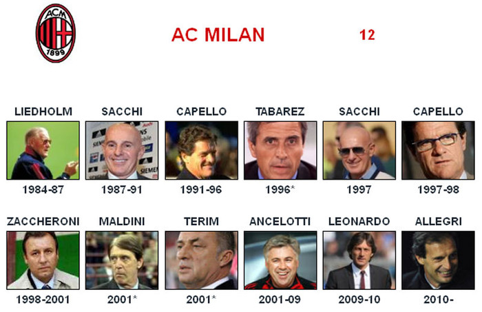 AC Milan - Đối thủ: Carlo Ancelotti AC Milan - Đối thủ: Carlo Ancelotti
