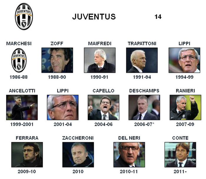 Juventus - Đối thủ: Marcelo Lippi, Carlo Ancelotti, Fabio Capello Juventus - Đối thủ: Marcelo Lippi, Carlo Ancelotti, Fabio Capello