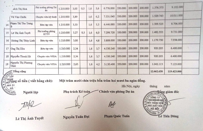 Bảng lương chi trả tiền công của cán bộ, nhân viên của Nhà xuất bản Hà Nội tháng 12/2016 (ảnh nguồn Giáo dục Việt Nam)