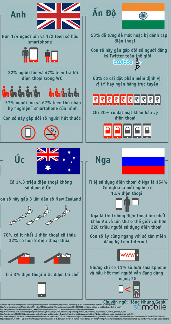 Thế giới sử dụng điện thoại như thế nào? ảnh 2