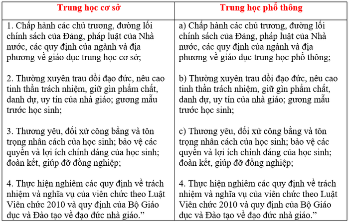 Tiêu chuẩn về đạo đức nghề nghiệp của giáo viên trung học cơ sở và giáo viên trung học phổ thông - Ảnh do tác giả cung cấp Tiêu chuẩn về đạo đức nghề nghiệp của giáo viên trung học cơ sở và giáo viên trung học phổ thông - Ảnh do tác giả cung cấp