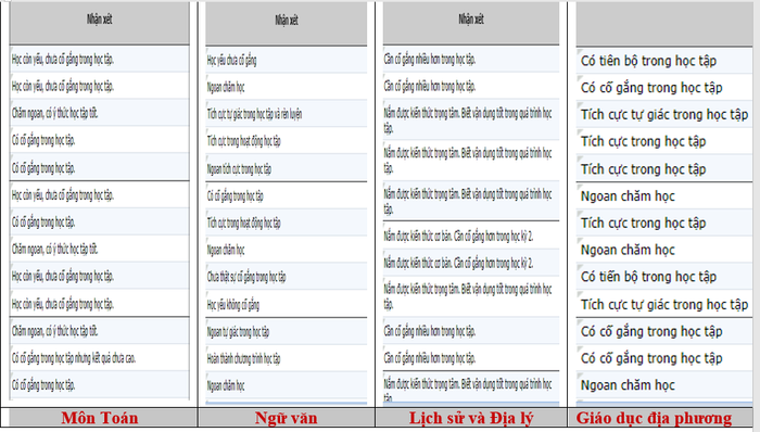 Ảnh chụp nhận xét của giáo viên trong phần mềm quản lý. Ảnh chụp nhận xét của giáo viên trong phần mềm quản lý.