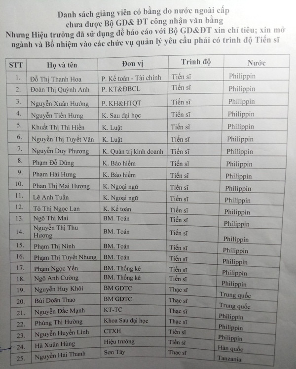 Số giảng viên có bằng do nước ngoài cấp chưa được Bộ Giáo dục và Đào tạo công nhận văn bằng nhưng Hiệu trưởng đã sử dụng để báo cáo với Bộ Giáo dục và Đào tạo xin chỉ tiêu, xin mở nghành và Bổ nhiệm các chức vụ quản lý yêu cầu phải có trình độ Tiến sĩ (ảnh HC) Số giảng viên có bằng do nước ngoài cấp chưa được Bộ Giáo dục và Đào tạo công nhận văn bằng nhưng Hiệu trưởng đã sử dụng để báo cáo với Bộ Giáo dục và Đào tạo xin chỉ tiêu, xin mở nghành và Bổ nhiệm các chức vụ quản lý yêu cầu phải có trình độ Tiến sĩ (ảnh HC)