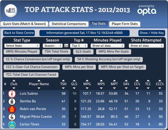 Chân sút hàng đầu – Luis Suarez, đã ghi được 10 bàn thắng (chỉ số GLS). Suarez gần như đã ghi được đúng số bàn thắng anh ghi ở mùa giải trước, 11 bàn, với chỉ gần một nửa số trận đã thi đấu mùa này. Không những vậy, tiền đạo người Uruguay còn dẫn đầu về trung bình số phút/bàn thắng (107.7 phút/bàn – chỉ số MPG) và số phút/lần dứt điểm với các cầu thủ đã sút hơn 30 lần (18.57 – MPS). Dù vậy tỷ lệ chính xác của Suarez (SA%) chỉ là 34% cho 58 cú sút (TSH).