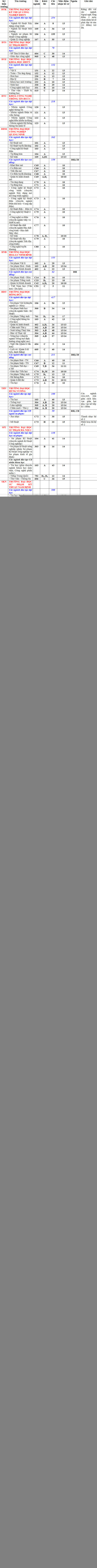 118 trường công bố xét tuyển NV3 ảnh 1