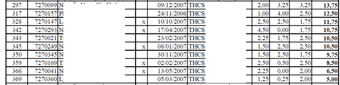 Kết quả thi tuyển sinh lớp 10 của một số học sinh. Ảnh: Mạnh Cường