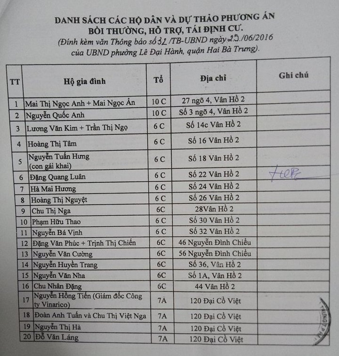 Danh sách những hộ dân và dự thảo phương án bồi thường, hỗ trợ, tái định cư (Ảnh MC) Danh sách những hộ dân và dự thảo phương án bồi thường, hỗ trợ, tái định cư (Ảnh MC)