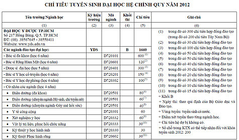 Thông báo về chỉ tiêu trên trang web của ĐH Y Dược ngày 30/3/2012. Ảnh chụp màn hình từ trang web của nhà trường, ghi 300 chỉ tiêu hợp đồng đào tạo bác sĩ đa khoa trong số 600 chỉ tiêu. Thông báo về chỉ tiêu trên trang web của ĐH Y Dược ngày 30/3/2012. Ảnh chụp màn hình từ trang web của nhà trường, ghi 300 chỉ tiêu hợp đồng đào tạo bác sĩ đa khoa trong số 600 chỉ tiêu.