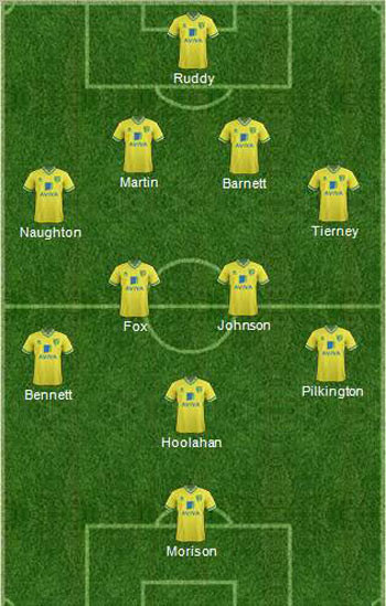 Đội hình dự kiến của Norwich Đội hình dự kiến của Norwich