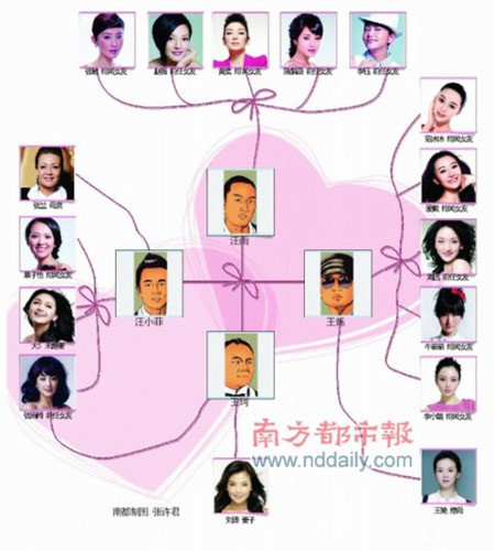 Lưới tình "chằng chịt"! Vương Sóc, Vương Kha, Uông Tiểu Phi và Uông Vũ có tên họ phiên âm giống nhau (Wang), đều không phải những người giàu nhất Bắc Kinh nhưng đều nức tiếng vì các mối tình đình đám với các ngôi sao hàng đầu Châu Tấn, Lưu Đào, Từ Hy Viên, Triệu Vy… Lưới tình "chằng chịt"! Vương Sóc, Vương Kha, Uông Tiểu Phi và Uông Vũ có tên họ phiên âm giống nhau (Wang), đều không phải những người giàu nhất Bắc Kinh nhưng đều nức tiếng vì các mối tình đình đám với các ngôi sao hàng đầu Châu Tấn, Lưu Đào, Từ Hy Viên, Triệu Vy…