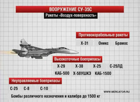 Su-35 có thể thực hiện các nhiệm vụ đối không, đối đất, đối hải bằng các loại vũ khí hiện đại Su-35 có thể thực hiện các nhiệm vụ đối không, đối đất, đối hải bằng các loại vũ khí hiện đại