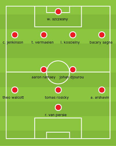 Đội hình dự kiến của Arsenal Đội hình dự kiến của Arsenal