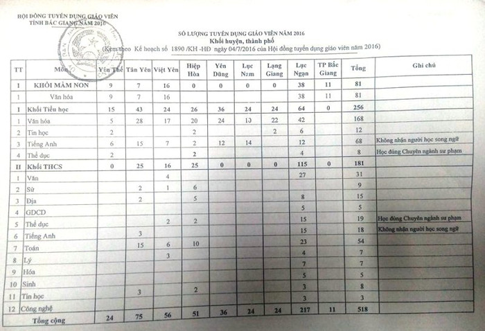 Số lượng tuyển dụng giáo viên cấp mầm non, tiểu học, trung học cơ sở (Ảnh: MC) Số lượng tuyển dụng giáo viên cấp mầm non, tiểu học, trung học cơ sở (Ảnh: MC)