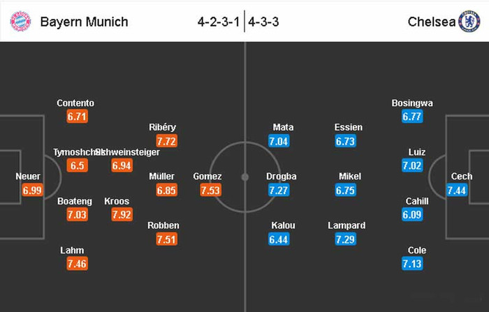 Chelsea có lẽ sẽ đá giống như cách mà họ làm trước Barcelona, để cho Bayern kiểm soát trận đấu và chờ đợi cơ hội từ các đòn phản công. Didier Drogba sẽ luôn là mối đe dọa lớn cho hàng thủ Bayern, nhưng bộ 3 tấn công Gomez – Ribery – Robben có thể sẽ là quá khó cho hàng thủ vốn đã quặt quẹo của Chelsea để đối phó. Tỷ số sẽ là sát nút và có thể sẽ bước vào hiệp phụ, nhưng Bayern sẽ thắng. Dự đoán: Bayern thắng 2-1.