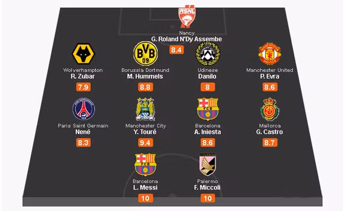 Đội hình tiêu biểu châu Âu: các vị trí được lựa chọn là những cầu thủ tốt nhất của 5 giải đấu hàng đầu châu Âu ở vị trí mà mình thi đấu.