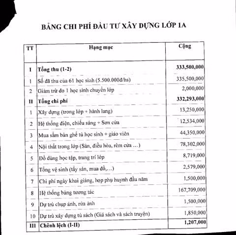 Bản thu chi đầu năm lên đến hơn 300 triệu của một lớp. Bản thu chi đầu năm lên đến hơn 300 triệu của một lớp.