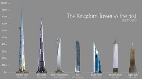 Kingdom Tower vượt trội so với các tòa nhà cao nhất thế giới hiện nay (Ảnh: Dân Trí) Kingdom Tower vượt trội so với các tòa nhà cao nhất thế giới hiện nay (Ảnh: Dân Trí)