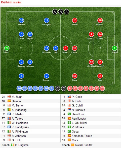 Đội hình xuất phát của Norwich và Chelsea Đội hình xuất phát của Norwich và Chelsea