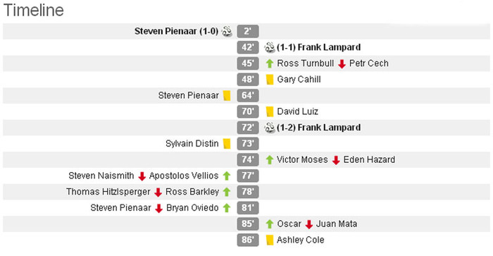 Với 38 điểm sau 19 trận, Chelsea đã đoạt lại vị trí thứ 3 trên BXH Premier League từ tay Tottenham, đội có 36 điểm. Trong khi đó, Everton tiếp tục đứng vị trí thứ 6 với 33 điểm, bằng điểm Arsenal nhưng thua hiệu số và đã đá nhiều hơn 1 trận. Với 38 điểm sau 19 trận, Chelsea đã đoạt lại vị trí thứ 3 trên BXH Premier League từ tay Tottenham, đội có 36 điểm. Trong khi đó, Everton tiếp tục đứng vị trí thứ 6 với 33 điểm, bằng điểm Arsenal nhưng thua hiệu số và đã đá nhiều hơn 1 trận.