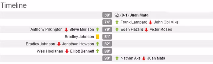 Với thắng lợi này, Chelsea có 35 điểm, đứng thứ 3 trên BXH với 4 điểm ít hơn đội nhì bảng Man City. Trong khi đó Norwich tiếp tục đứng ở vị trí thứ 11 với 25 điểm.