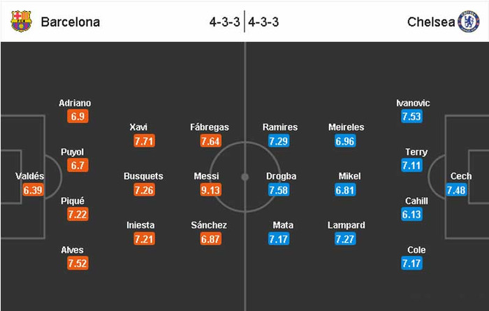 Lượt đi chứng kiến Chelsea chơi phòng thủ hết sức chặt chẽ và ghi bàn duy nhất trong một đợt phản công. Họ sẽ lại làm như vậy ở Nou Camp, nhưng mặt sân tại đây rộng hơn và Barca là đội rất giỏi trong việc kéo dãn đội hình đối phương để tạo khoảng trống. Họ sẽ nhập cuộc với sức ép cao độ, buộc đối phương phải lùi dẫn và đi tới chỗ mắc sai lầm để tận dụng. Barca đã thua 2 trận, nhưng họ chẳng có lý do gì để sợ hãi khi có trong tay dàn cầu thủ xuất sắc nhất thế giới và lợi thế sân nhà. Dự đoán: Barcelona thắng 2-0. Lượt đi chứng kiến Chelsea chơi phòng thủ hết sức chặt chẽ và ghi bàn duy nhất trong một đợt phản công. Họ sẽ lại làm như vậy ở Nou Camp, nhưng mặt sân tại đây rộng hơn và Barca là đội rất giỏi trong việc kéo dãn đội hình đối phương để tạo khoảng trống. Họ sẽ nhập cuộc với sức ép cao độ, buộc đối phương phải lùi dẫn và đi tới chỗ mắc sai lầm để tận dụng. Barca đã thua 2 trận, nhưng họ chẳng có lý do gì để sợ hãi khi có trong tay dàn cầu thủ xuất sắc nhất thế giới và lợi thế sân nhà. Dự đoán: Barcelona thắng 2-0.