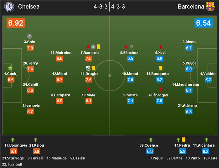 Chấm điểm trận đấu: Petr Cech với 6 pha cứu thua là người chơi xuất sắc nhất trận đấu.