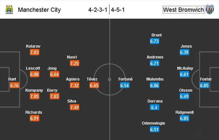 Với vị trí thứ 13 và 39 điểm (cách nhóm đèn đỏ 11 điểm), xem như West Brom đã về đích an toàn ở mùa giải này và họ sẽ chẳng phải chịu sức ép nào trước một Man City chỉ còn biết cầu khấn cho MU sảy chân. Biết đâu đội khách sẽ lại cầm chân đối thủ vào đêm nay như cách họ đã từng làm ở nửa đầu mùa giải? Dự đoán: Hòa 1-1.