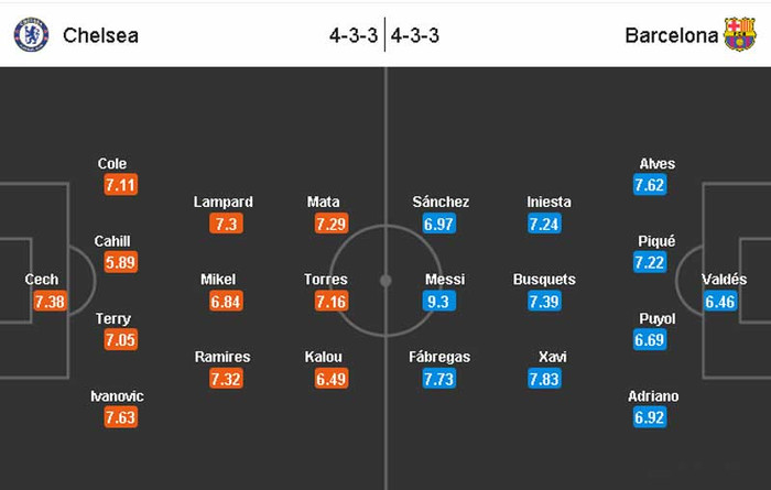 Cả hai đội đều đang có phong độ tốt ở hiện tại, nhưng sức mạnh ưu việt của Barcelona không thể bị xem thường. Họ có những cầu thủ tốt hơn, một lối chơi hay hơn và được coi là lựa chọn ưa thích của các nhà cái. Trận đấu ở Stamford Bridge đêm nay sẽ diễn ra rất ngang ngửa, nhưng Chelsea sẽ phải khuất phục khi tiếng còi mãn cuộc vang lên. Dự đoán: Barcelona thắng 2-1.