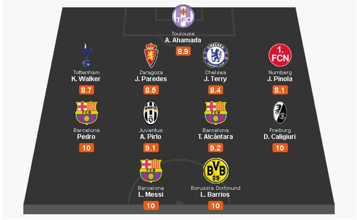 Đội hình toàn sao châu Âu: Chỉ cầu thủ có số điểm cao nhất ở vị trí mà mình thi đấu có thể xuất hiện.