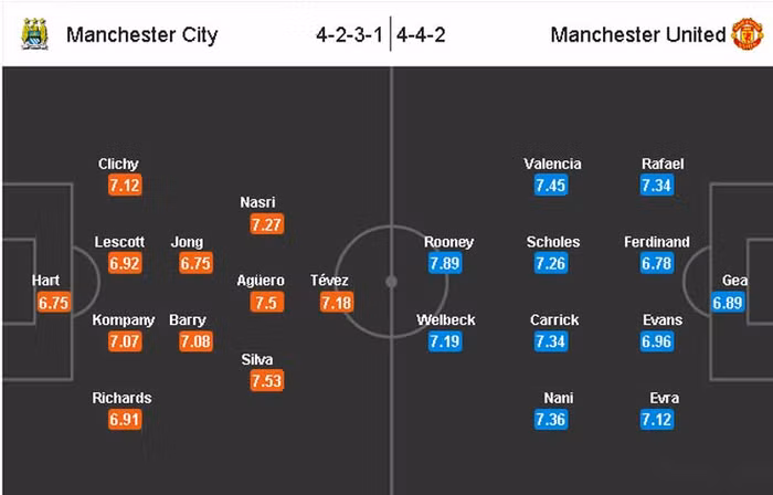 Kể từ sau thảm bại ở đầu mùa giải, MU đã thay đổi nhiều khi kiên trì bám đuổi và sau đó là đoạt ngôi đầu bảng trong lúc Man City lạc lối. Tưởng như cuộc đua đã kết thúc thì cặp Tevez – Aguero đã giúp Man City trở lại với 3 chiến thắng liên tiếp, trong khi MU chỉ có thêm 4 điểm trong 3 vòng đấu gần nhất. Sức ép sẽ bị dồn lên đội chủ nhà khi phải thắng, nhưng một đội hình lành lặn cùng sự bùng nổ của 2 người Argentina có thể làm nên một chiến thắng vang dội. Dự đoán: Man City thắng 3-2.