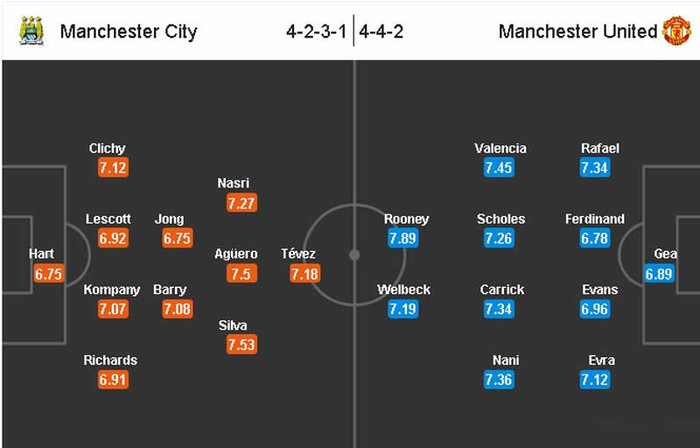 Kể từ sau thảm bại ở đầu mùa giải, MU đã thay đổi nhiều khi kiên trì bám đuổi và sau đó là đoạt ngôi đầu bảng trong lúc Man City lạc lối. Tưởng như cuộc đua đã kết thúc thì cặp Tevez – Aguero đã giúp Man City trở lại với 3 chiến thắng liên tiếp, trong khi MU chỉ có thêm 4 điểm trong 3 vòng đấu gần nhất. Sức ép sẽ bị dồn lên đội chủ nhà khi phải thắng, nhưng một đội hình lành lặn cùng sự bùng nổ của 2 người Argentina có thể làm nên một chiến thắng vang dội. Dự đoán: Man City thắng 3-2.