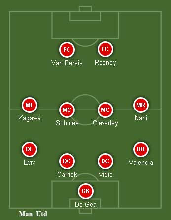 Đội hình dự kiến của Man Utd