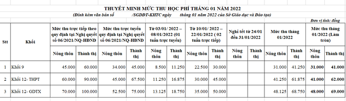 Bảng Thuyết minh mức thu học phí tháng 01/2022 của Sở Giáo dục và Đào tạo tỉnh Bà Rịa - Vũng Tàu. (Ảnh chụp màn hình)