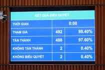 Quốc hội thông qua Luật Thủ đô (sửa đổi): Tăng phân cấp, phân quyền, tạo cơ chế vượt trội cho Hà Nội