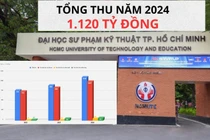 Đại học nghìn tỷ Sư phạm Kỹ thuật TP.HCM chi lương giảng viên, hỗ trợ người học ra sao?