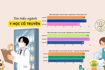 Y học cổ truyền trước cơ hội phát triển mới: Bức tranh điểm chuẩn, học phí tại một số trường đào tạo