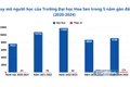 5 năm gần đây, quy mô người học của Trường Đại học Hoa Sen có biến động nhẹ