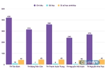 Để giải "bài toán" quá tải sĩ số ở trường công, cần cân đối lại chỉ tiêu tuyển sinh đầu cấp