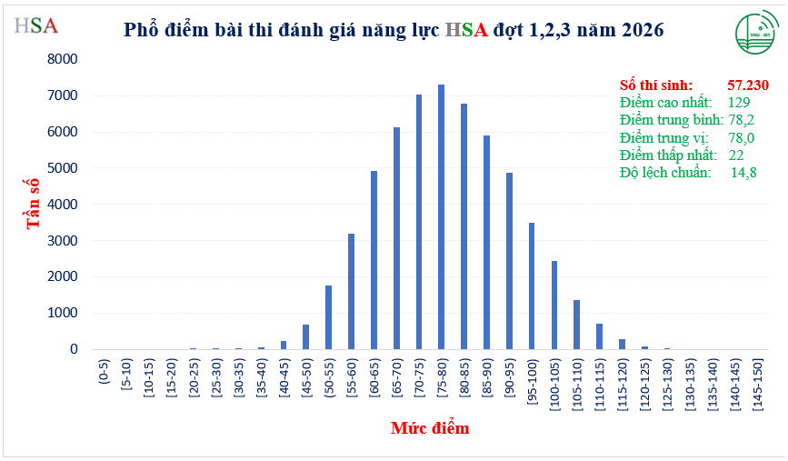 Phổ điểm bài thi đánh giá năng lực (HSA) đợt thi 1,2,3 năm 2026 của Đại học Quốc gia Hà Nội.