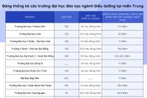 Các trường ở miền Trung đào tạo Điều dưỡng: Chỉ tiêu, học phí và điểm chuẩn có nhiều chênh lệch