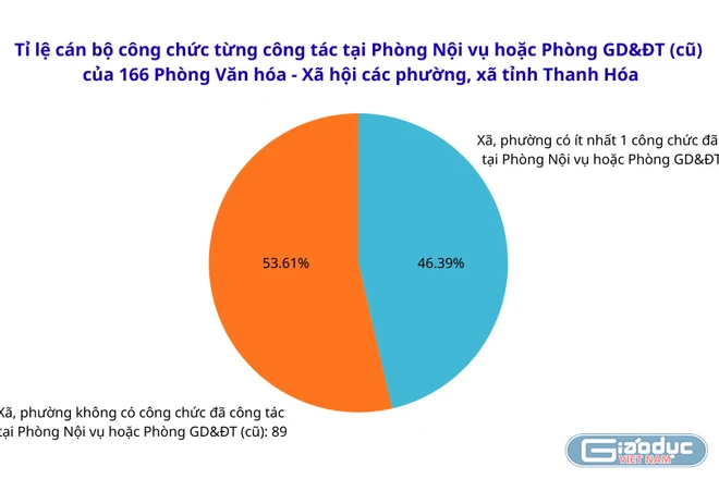 Có tỉnh 89/166 xã, phường không có công chức có chuyên môn giáo dục