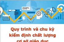 Kiểm định chất lượng giáo dục phổ thông: Làm thật để đổi mới thật