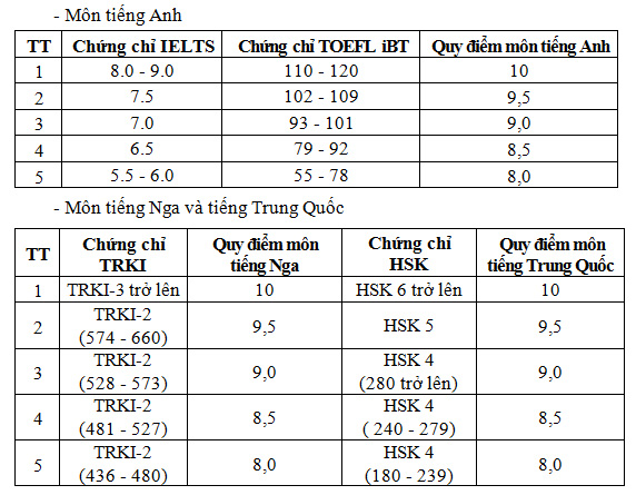 Quy đổi điểm ngoại ngữ từ kết quả chứng chỉ ngoại ngữ quốc tế Quy đổi điểm ngoại ngữ từ kết quả chứng chỉ ngoại ngữ quốc tế