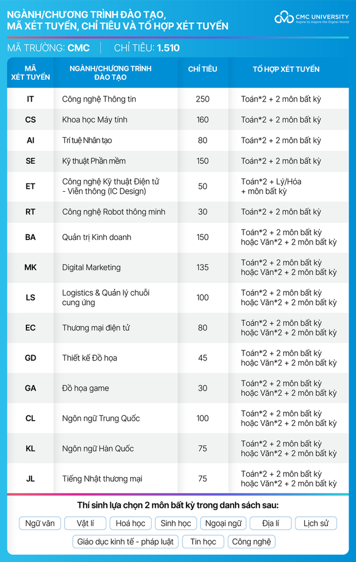 Chỉ tiêu và tổ hợp xét tuyển 15 ngành/chương trình đào tạo năm 2025 của Trường đại học CMC. Ảnh: CMC Chỉ tiêu và tổ hợp xét tuyển 15 ngành/chương trình đào tạo năm 2025 của Trường đại học CMC. Ảnh: CMC