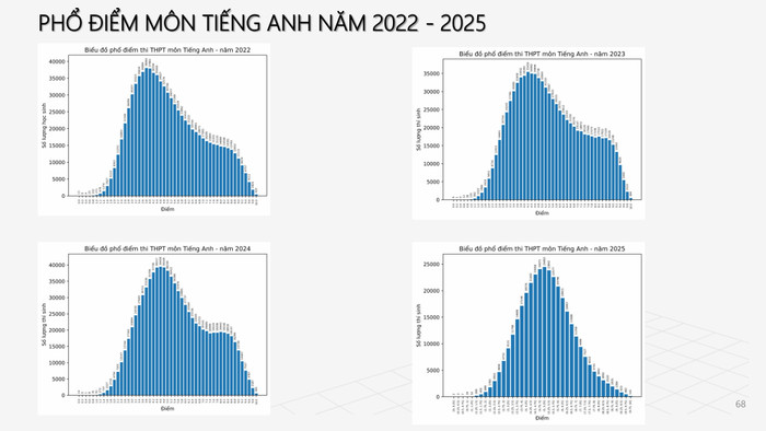 Phổ điểm môn tiếng Anh trong 4 năm gần đây (2022-2025). Nguồn: Bộ Giáo dục và Đào tạo bao-cao-15-7-2025-version3-hinh-anh-67.jpg